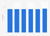 Youtube: awareness in the United Kingdom (UK) March 2013-April 2015