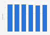 Twitter: awareness in the United Kingdom (UK) March 2013-April 2015