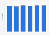Google plus: awareness in the United Kingdom (UK) March 2013-April 2015