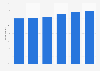 Linkedin: awareness in the United Kingdom (UK) March 2013-April 2015