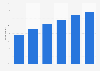 Pinterest: awareness in the United Kingdom (UK) March 2013-April 2015