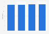 Xbox Live: awareness in the United Kingdom (UK) March 2013-May 2014
