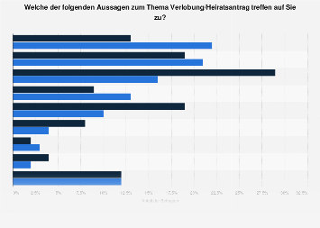 Deutschland - Zutreffende Aussagen zum Thema Verlobung/Heiratsantrag ...