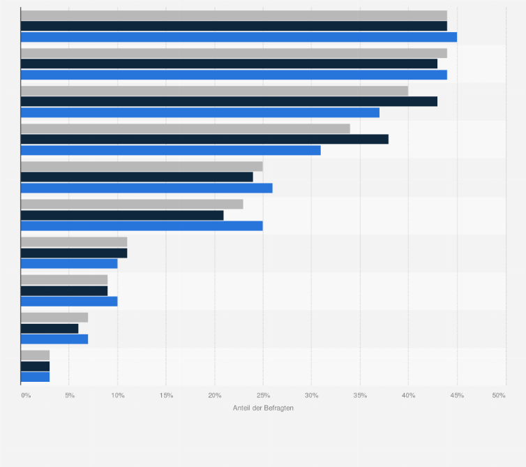 Statistik: Welche Online-Shops für Lebensmittel/ Online-Supermärkte kennen Sie zumindest dem Namen nach?