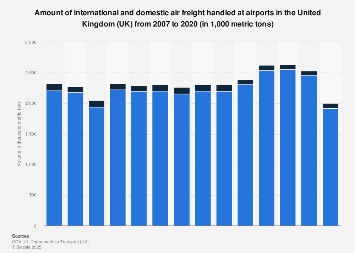 Air freight handled in the United Kingdom (UK) 2007-2017
