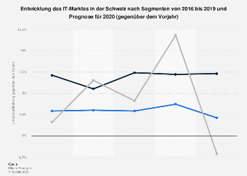 Entwicklung des ICT-Marktes in der Schweiz nach Segmenten bis 2018
