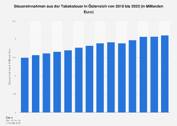 Steuereinnahmen aus der Tabaksteuer in Österreich bis 2017