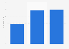 Travel agency flight transactions in the U.S. in 2013, by agency type