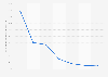 Twitter: annual user growth rate in Brazil 2012-2018