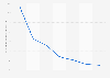 Twitter: annual user growth rate in Japan 2013-2019