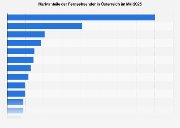 Marktanteile der Fernsehsender in Österreich Januar 2019