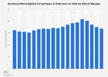Fernsehdauer in Österreich bis 2017