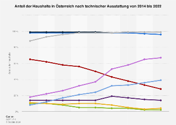 Technische Haushaltsausstattung in Österreich bis 2017