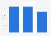 Online brand content sharing as of March 2013