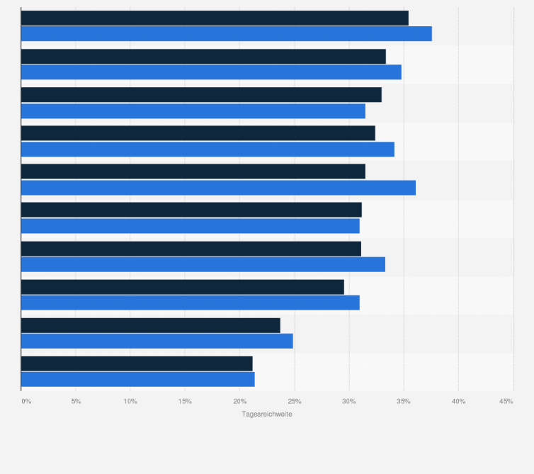 Statistik: Tagesreichweite des Radiosenders Ö3 in Österreich nach Bundesländern in den Jahren 2023 und 2024