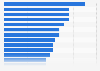 Online brand website sharing as of March 2013, by country