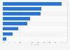 Key challenges of B2B social media marketing in the United Kingdom (UK) 2014