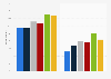 Google plus: membership and active use in the United Kingdom (UK) 2013-2015
