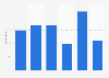 Trend in eating out during the week in Great Britain 2003-2013