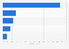 Order backlog breakdown: Daewoo Shipbuilding & Marine Equipment 2013