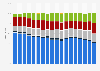 Transportation used to get to Luton airport in the United Kingdom (UK) 2002-2017