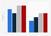 Tumblr: membership and active use in the United Kingdom (UK) 2013-2014