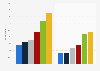 Pinterest: membership and active use in the United Kingdom (UK) 2013-2015