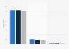 Myspace awareness, membership and active use in the United Kingdom (UK) 2013-2014