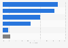 Reasons for lack of professional marketing training in the United Kingdom (UK) 2014