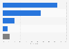 Important outcomes of professional marketing training in the United Kingdom (UK) 2014
