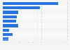 Factors for choice of restaurant, ranked by importance in Great Britain in 2015