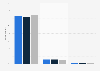 Bebo awareness, membership and active use in the United Kingdom (UK) 2013-2014