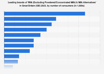 Leading milk brands in the United Kingdom (UK) 2014-2017, by number of users