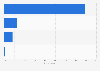 Preferred professional marketing training formats in the United Kingdom (UK) 2014