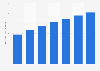 Latin America: number of Twitter users 2014-2020