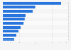 Number of police staff in England and Wales, by region 2019