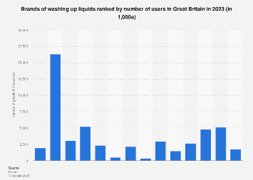 Leading washing up liquid brands in the United Kingdom (UK) 2017, by number of users