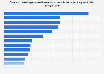 Leading brands of bottled lager in the United Kingdom (UK) 2015, by number of users