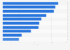 Number of PCSOs in England and Wales 2018, by region