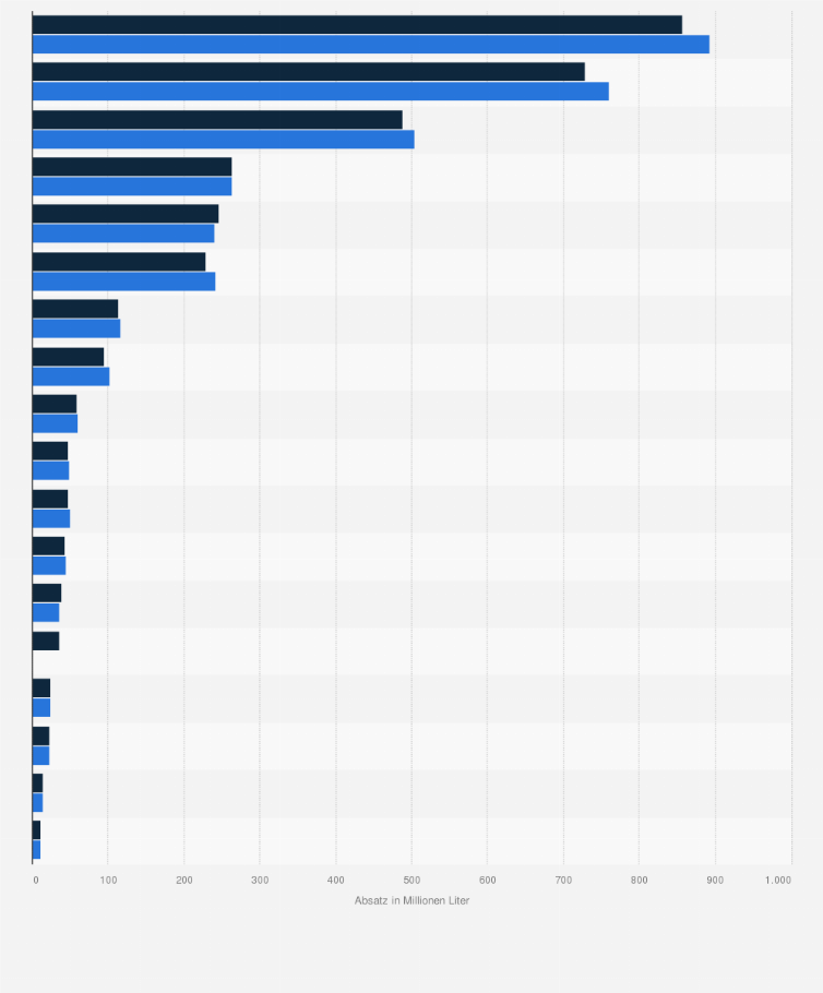 Statistik: Weltweiter Absatz der führenden Hersteller von Fruchtsäften und Nektaren in Deutschland in den Jahren 2016 und 2017 (in Millionen Liter)