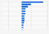 Annual growth of overnight stay international tourist arrivals China 2013, by region