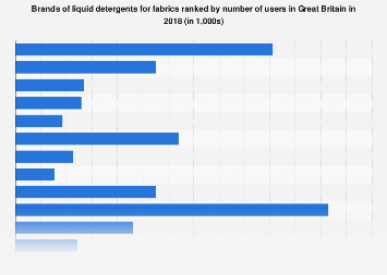 Leading liquid detergent brands in the United Kingdom (UK) 2017, by number of users