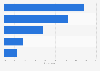 Understanding of 'carbon footprint' among adults in Great Britain 2015