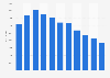 Number of special constables in England and Wales 2010-2018