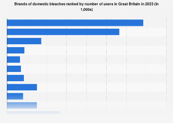 Leading domestic bleach brands in the United Kingdom (UK) 2017, by number of users