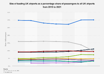 Leading airports by passenger share 2015-2021| Statista