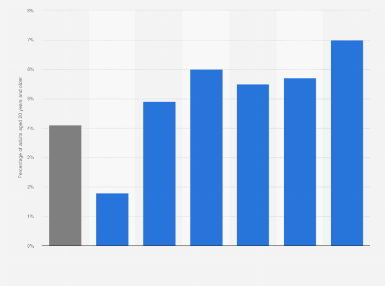 Statistic: Percentage of U.S. adults who have used prescription sleep aids in the last month between 2005 and 2010, by age group*