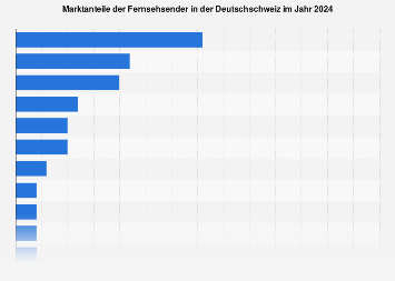 Marktanteile der Fernsehsender in der Deutschschweiz 2017