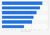 Travel spend of international travelers from GCC countries in 2014