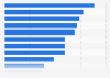 Ad spend share in GDP in Asia 2018, by country